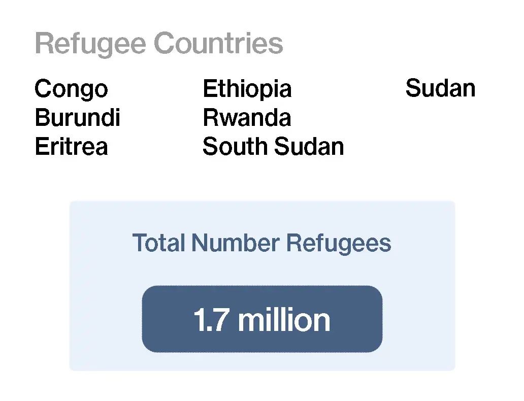 This image is a statistic, which shows the total number of refugees recorded in Uganda and where they are from. As of 2024 there are 1.7 million refugees from the following countries: Congo, Burundi, Eritrea, Ethiopia, Rwanda, South Sudan, and Sudan
